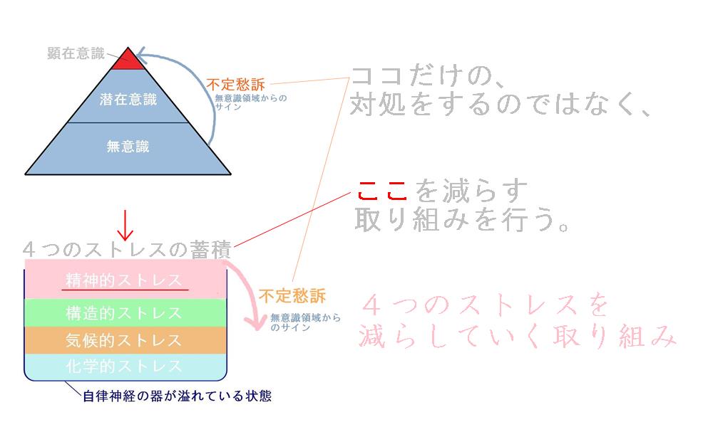 不定愁訴の症状ではなく、原因にアプローチ
