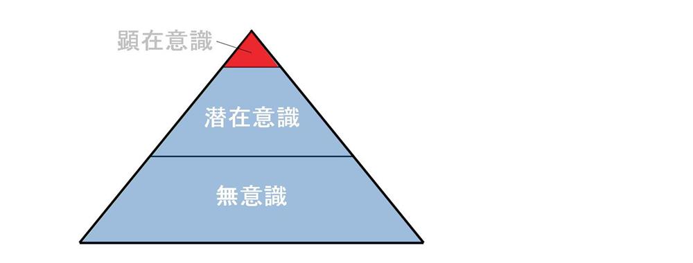 自分で意識できない無意識の領域