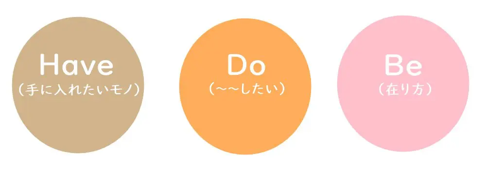 Have, Do, Be,