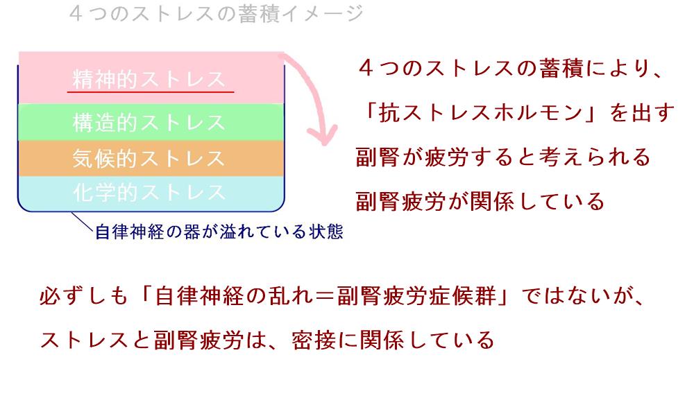 奈良県自律神経専門ひかり整体院の副腎疲労症候群の考え方
